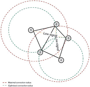 Figure 10. Network’s maximum and optimised connection radius.